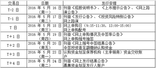 恒泰實達申購指南（5月18日）- 通訊設備銷售